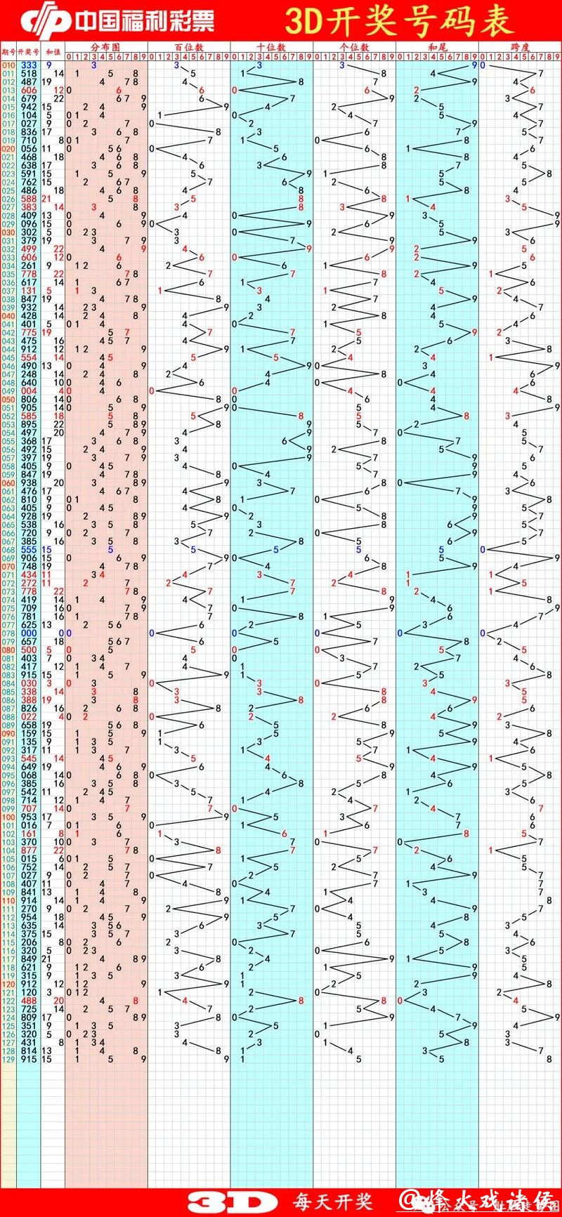 041期跟班福彩3D预测奖号：和值参考
