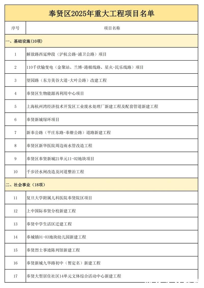 2026年上海市重大工程项目清单公布，基本建成22项，有哪些民生类的？