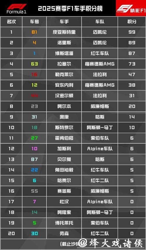 皮亚斯特里夺F1沙特大奖赛冠军领跑车手积分榜